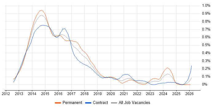 SharePoint 2013 job vacancy trend in Central London