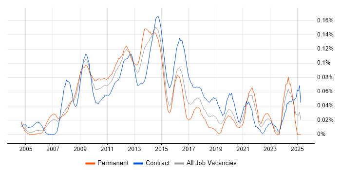 Job vacancy trend for SharePoint Architect in Central London Job vacancy trend for SharePoint Architect in Central London