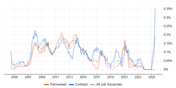 Job vacancy trend for SharePoint Consultant in Central London Job vacancy trend for SharePoint Consultant in Central London