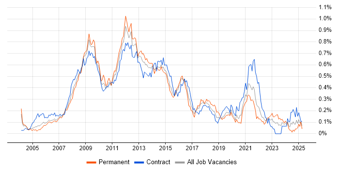 Job vacancy trend for SharePoint Developer in Central London Job vacancy trend for SharePoint Developer in Central London