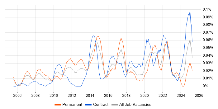Job vacancy trend for SharePoint Engineer in Central London