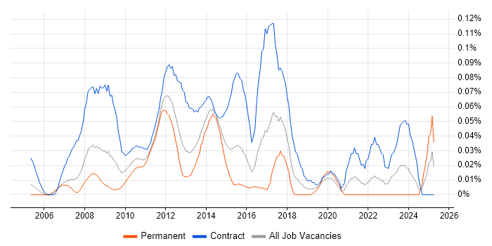 Job vacancy trend for SharePoint Project Manager in Central London Job vacancy trend for SharePoint Project Manager in Central London