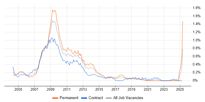 Job vacancy trend for SharePoint Server in Central London Job vacancy trend for SharePoint Server in Central London