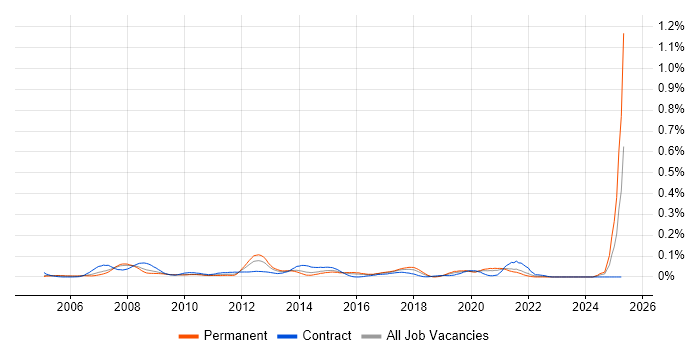 Job vacancy trend for SharePoint Specialist in Central London Job vacancy trend for SharePoint Specialist in Central London