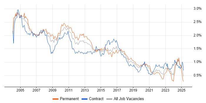 Job vacancy trend for Shell Script in Central London