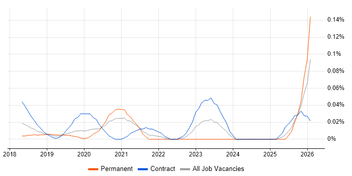 Shopify Developer job vacancy trend in Central London