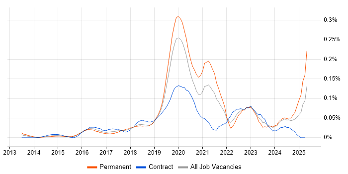 Job vacancy trend for Shopify in Central London