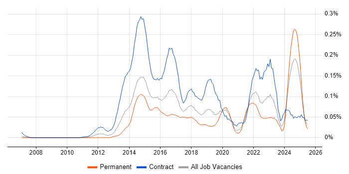 Job vacancy trend for SIAM in Central London Job vacancy trend for SIAM in Central London