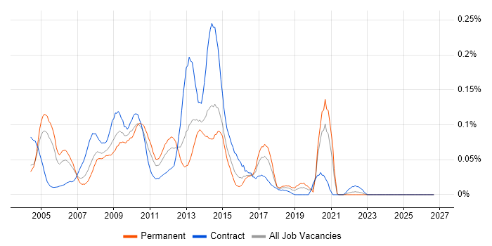 Siebel CRM job vacancy trend in Central London