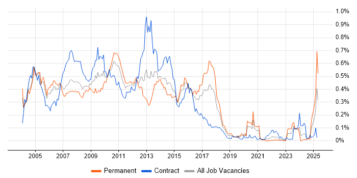 Job vacancy trend for Siebel in Central London