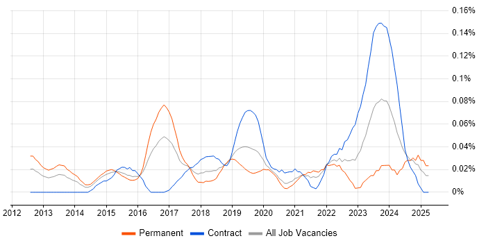 Job vacancy trend for SIEM Engineer in Central London Job vacancy trend for SIEM Engineer in Central London