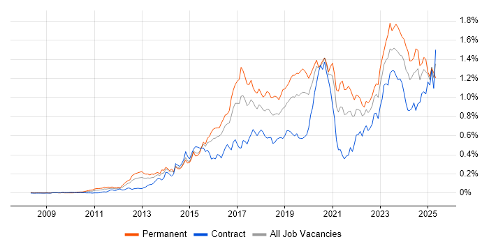 Job vacancy trend for SIEM in Central London Job vacancy trend for SIEM in Central London