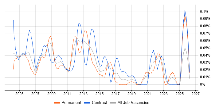 Siemens job vacancy trend in Central London