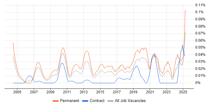 Job vacancy trend for Signal Processing in Central London