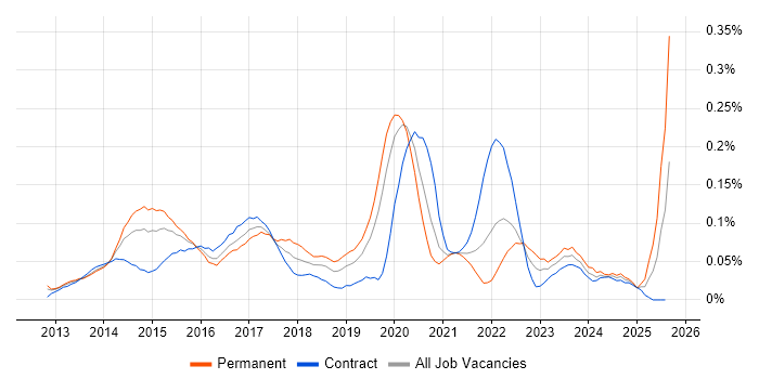 Job vacancy trend for SignalR in Central London