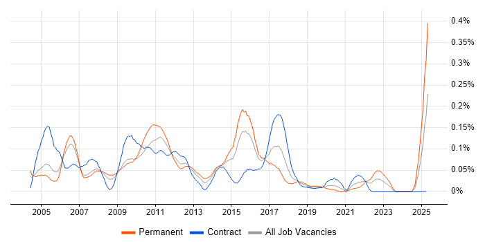 Job vacancy trend for SimCorp Dimension in Central London Job vacancy trend for SimCorp Dimension in Central London