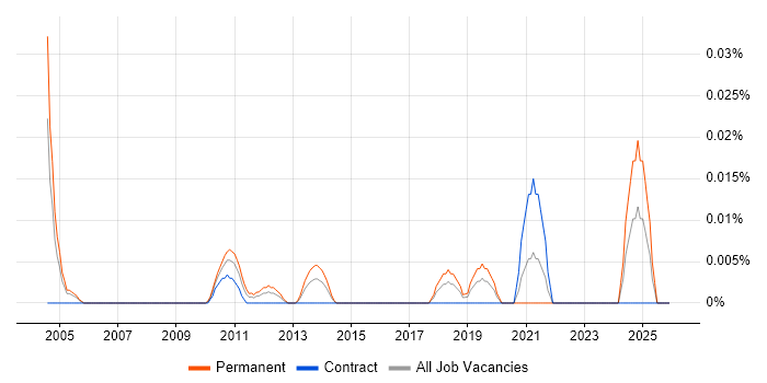 Simulink job vacancy trend in Central London