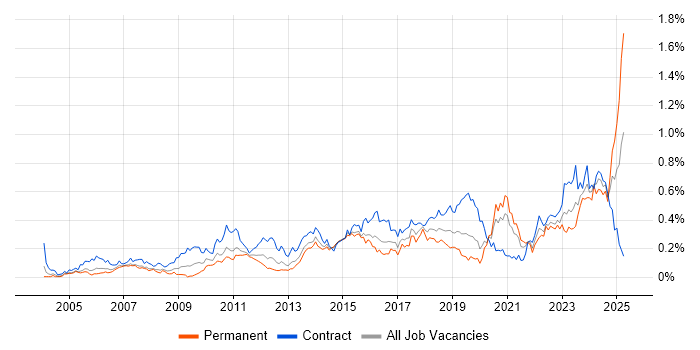 Job vacancy trend for Single Sign-On in Central London Job vacancy trend for Single Sign-On in Central London