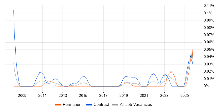 SIPOC job vacancy trend in Central London