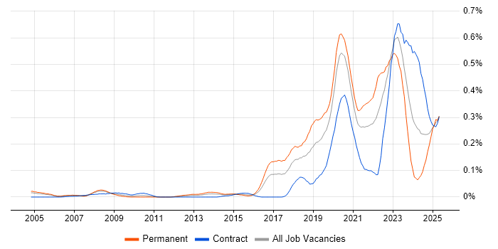 Job vacancy trend for Site Engineer in Central London Job vacancy trend for Site Engineer in Central London