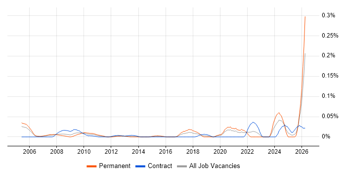 Site Manager job vacancy trend in Central London