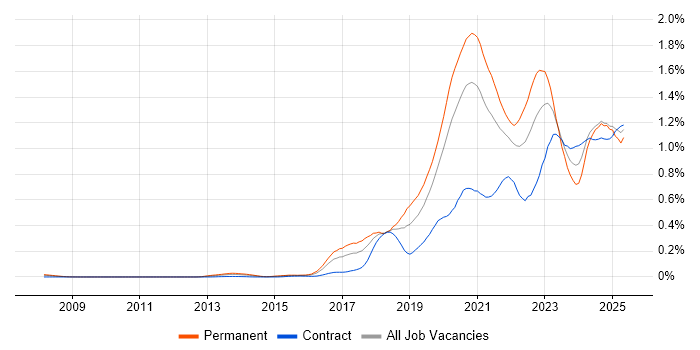 Job vacancy trend for Site Reliability Engineering in Central London