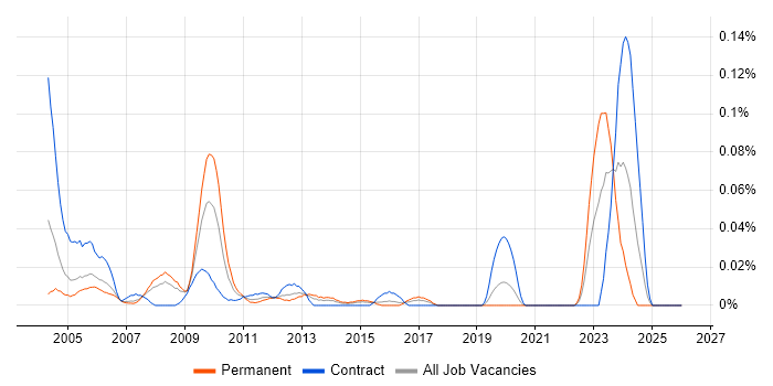 Site Server job vacancy trend in Central London