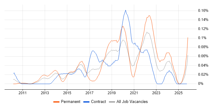 Situational Awareness job vacancy trend in Central London