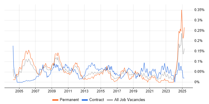 Job vacancy trend for Six Sigma Black Belt in Central London