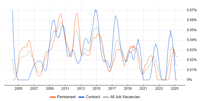 Job vacancy trend for Six Sigma Green Belt in Central London Job vacancy trend for Six Sigma Green Belt in Central London