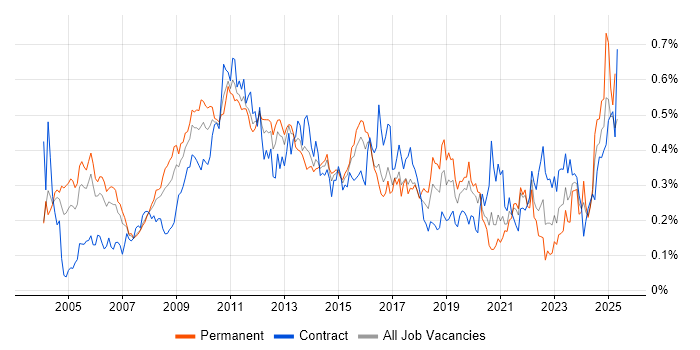 Job vacancy trend for Six Sigma in Central London Job vacancy trend for Six Sigma in Central London