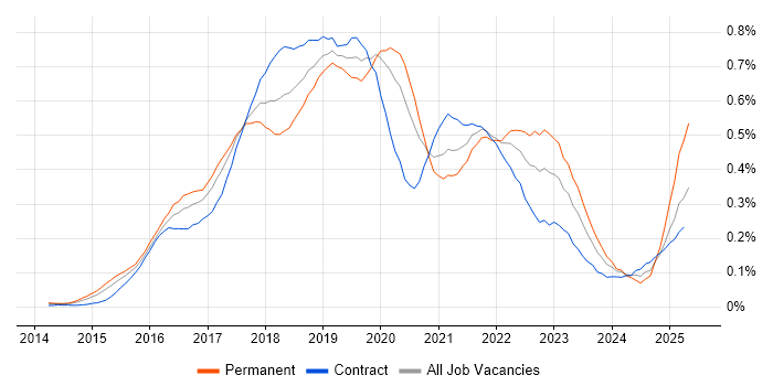 Job vacancy trend for Sketch in Central London Job vacancy trend for Sketch in Central London