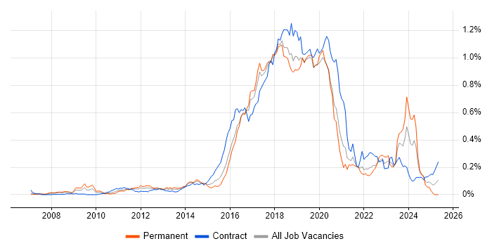 Job vacancy trend for Skype in Central London Job vacancy trend for Skype in Central London