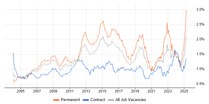 Job vacancy trend for SLA in Central London Job vacancy trend for SLA in Central London