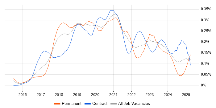 Job vacancy trend for Slack in Central London Job vacancy trend for Slack in Central London