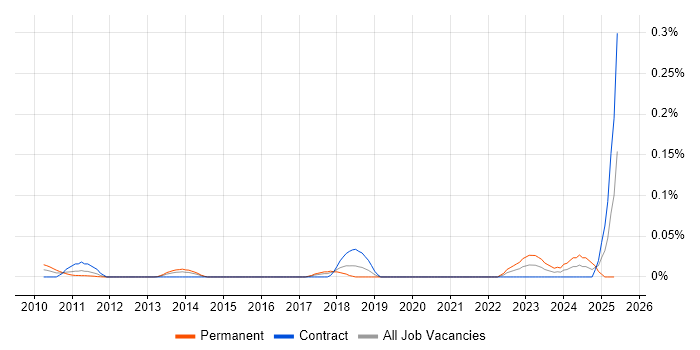 Job vacancy trend for Slurm Workload Manager in Central London Job vacancy trend for Slurm Workload Manager in Central London