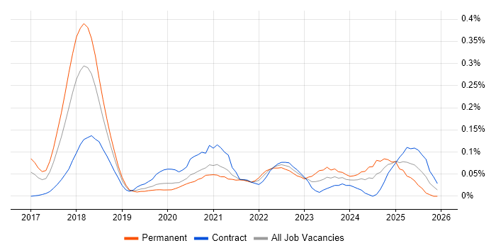 Smart Contracts job vacancy trend in Central London