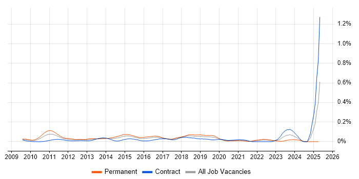 Job vacancy trend for Smart Meter in Central London Job vacancy trend for Smart Meter in Central London