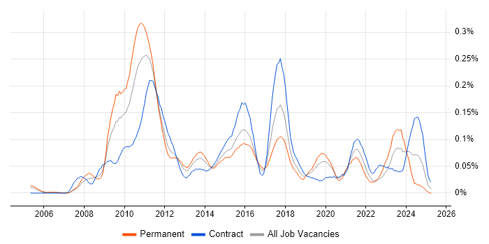 Job vacancy trend for Smart Order Routing in Central London Job vacancy trend for Smart Order Routing in Central London