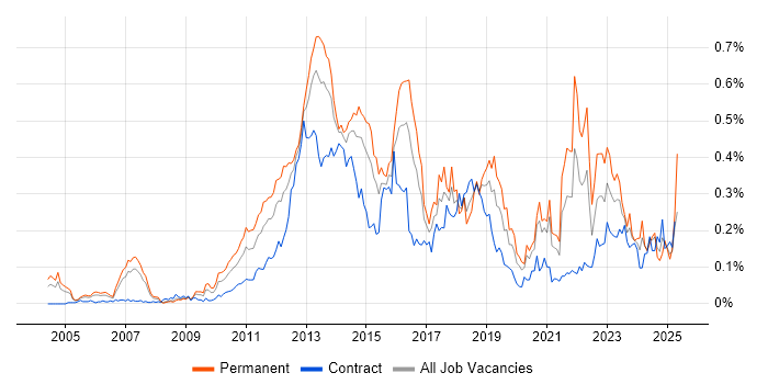 Job vacancy trend for Smartphone in Central London Job vacancy trend for Smartphone in Central London