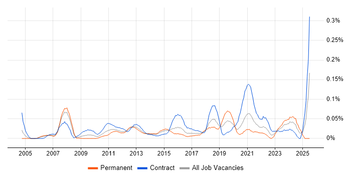 Job vacancy trend for Smoke Testing in Central London Job vacancy trend for Smoke Testing in Central London