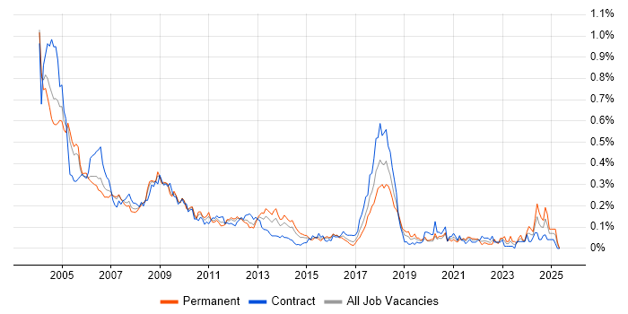 Job vacancy trend for SMS in Central London Job vacancy trend for SMS in Central London