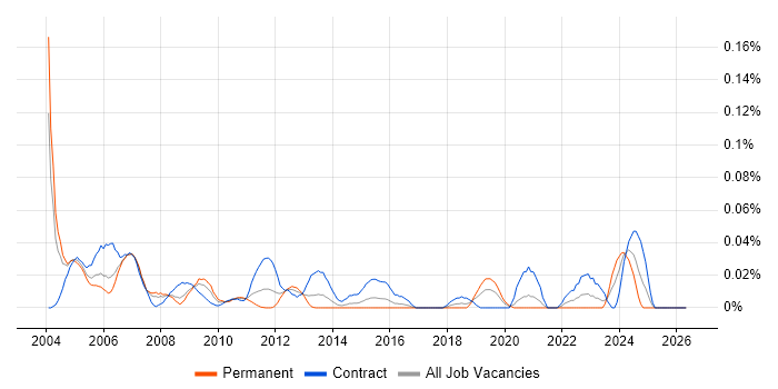 SNA job vacancy trend in Central London
