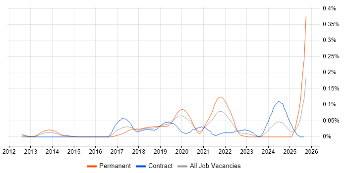 SnapLogic job vacancy trend in Central London SnapLogic job vacancy trend in Central London