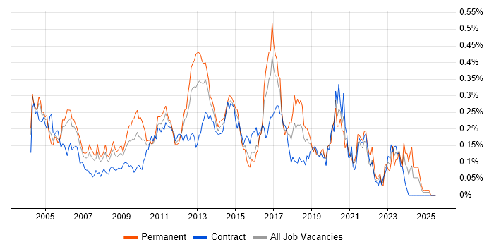 Job vacancy trend for SNMP in Central London Job vacancy trend for SNMP in Central London