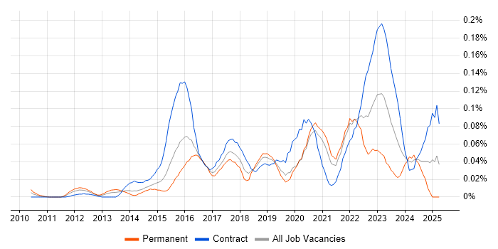 Job vacancy trend for Snow in Central London Job vacancy trend for Snow in Central London