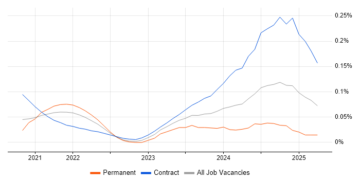 Job vacancy trend for Snowflake Architect in Central London