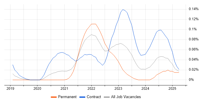 Job vacancy trend for Snowflake Data Engineer in Central London Job vacancy trend for Snowflake Data Engineer in Central London