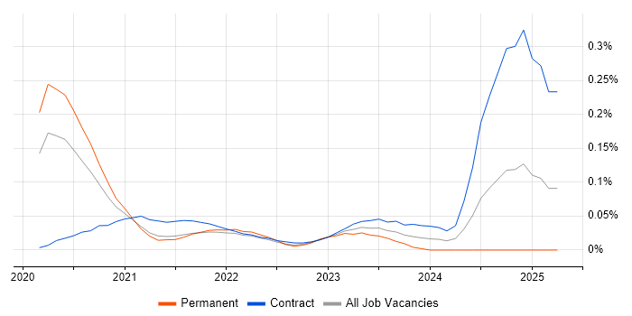 Job vacancy trend for Snowflake Developer in Central London Job vacancy trend for Snowflake Developer in Central London