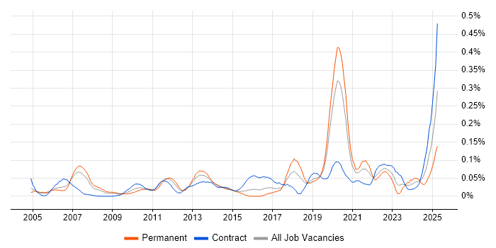 Job vacancy trend for Snowflake Schema in Central London